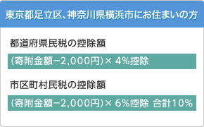 東京都足立区、神奈川県横浜市にお住まいの方